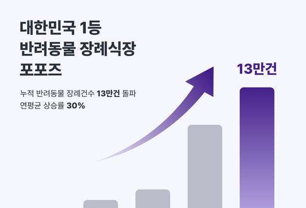 반려동물 마지막길 위로한 '포포즈'… 장례건수 누적 13만건 돌파